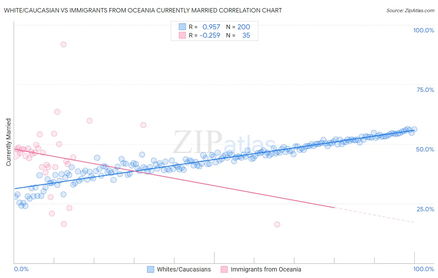 White/Caucasian vs Immigrants from Oceania Currently Married