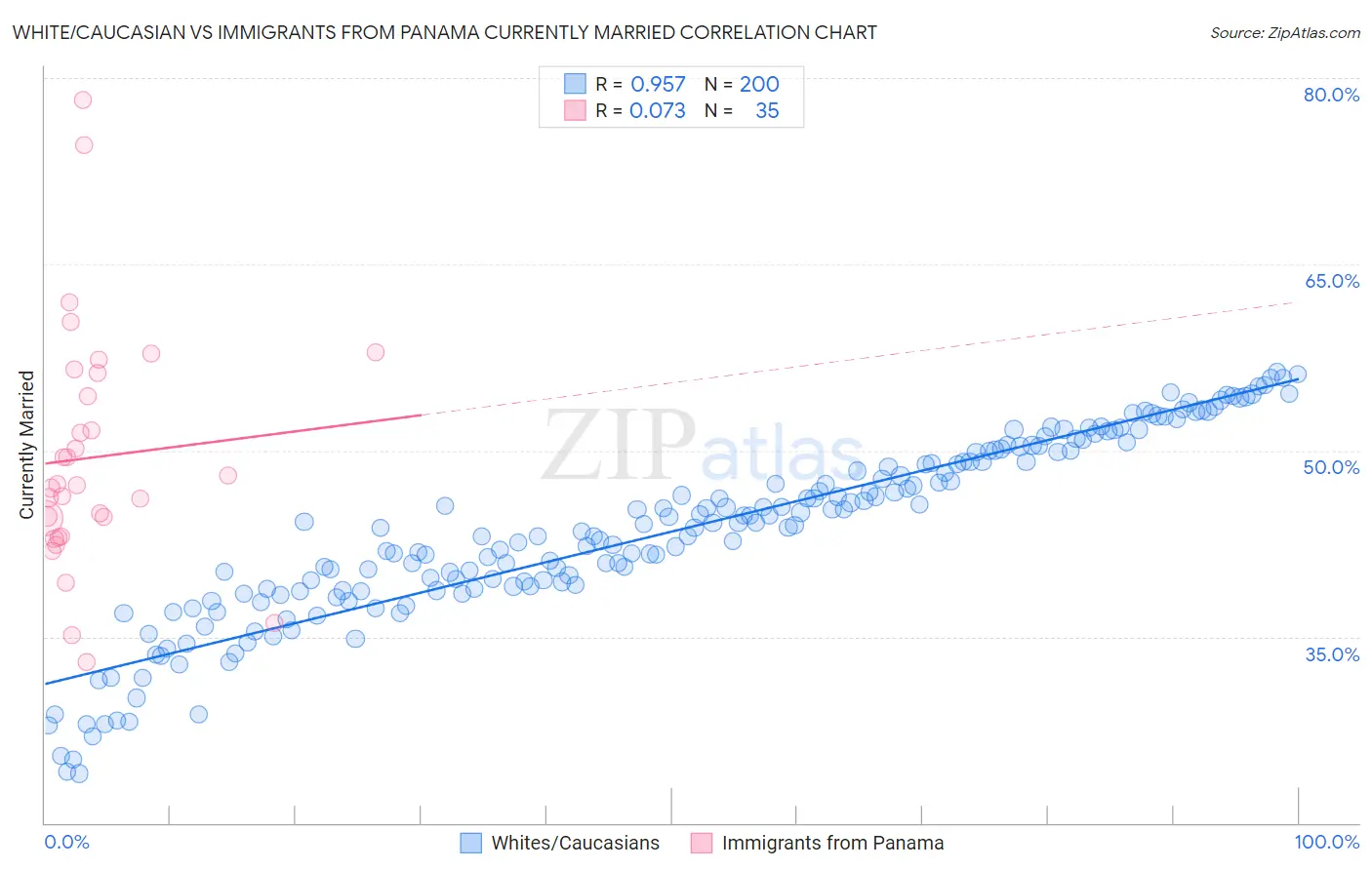 White/Caucasian vs Immigrants from Panama Currently Married