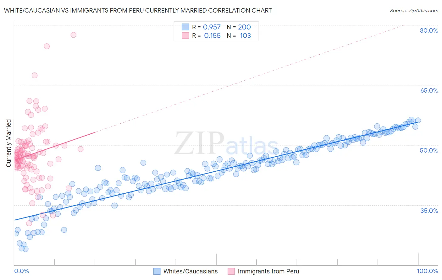 White/Caucasian vs Immigrants from Peru Currently Married