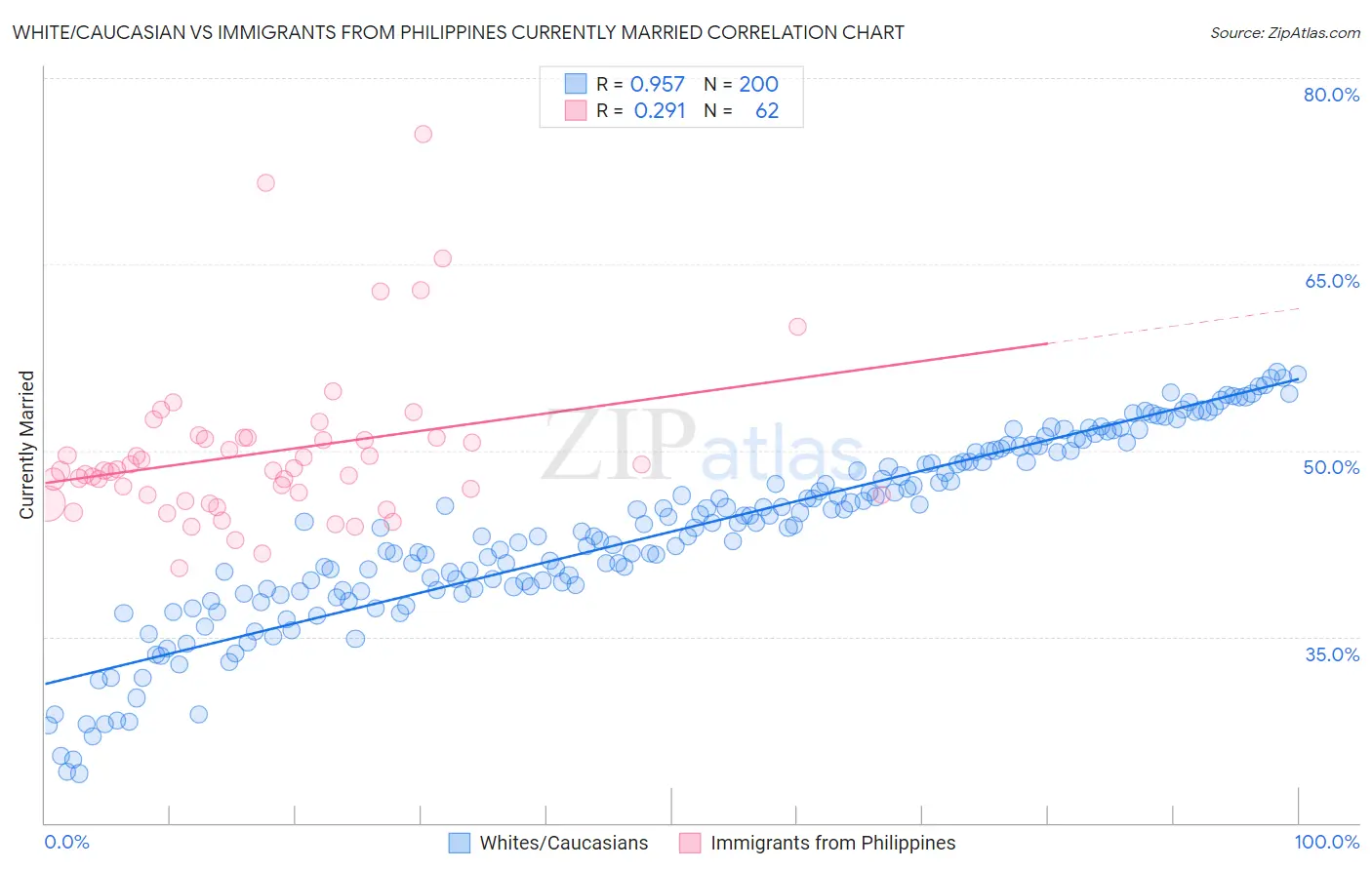 White/Caucasian vs Immigrants from Philippines Currently Married