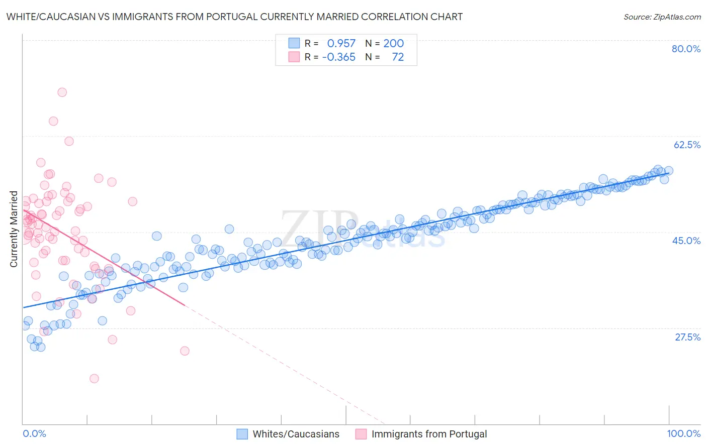 White/Caucasian vs Immigrants from Portugal Currently Married