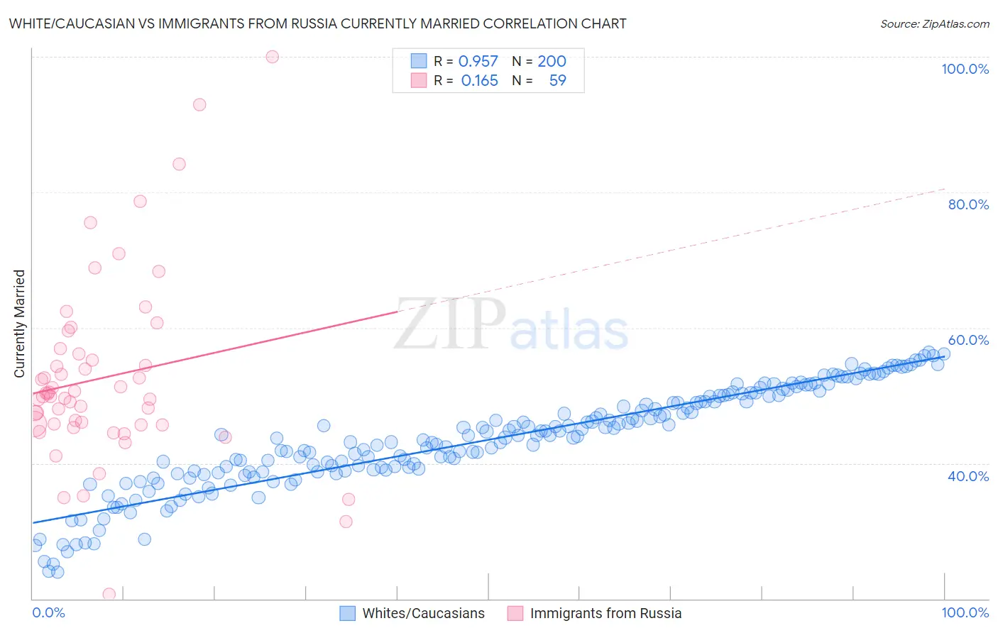 White/Caucasian vs Immigrants from Russia Currently Married