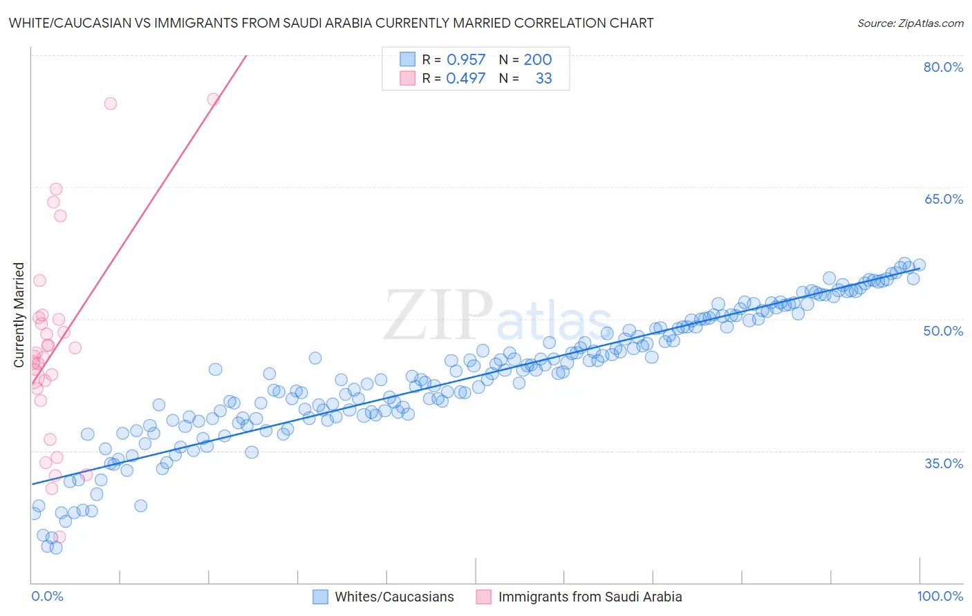 White/Caucasian vs Immigrants from Saudi Arabia Currently Married