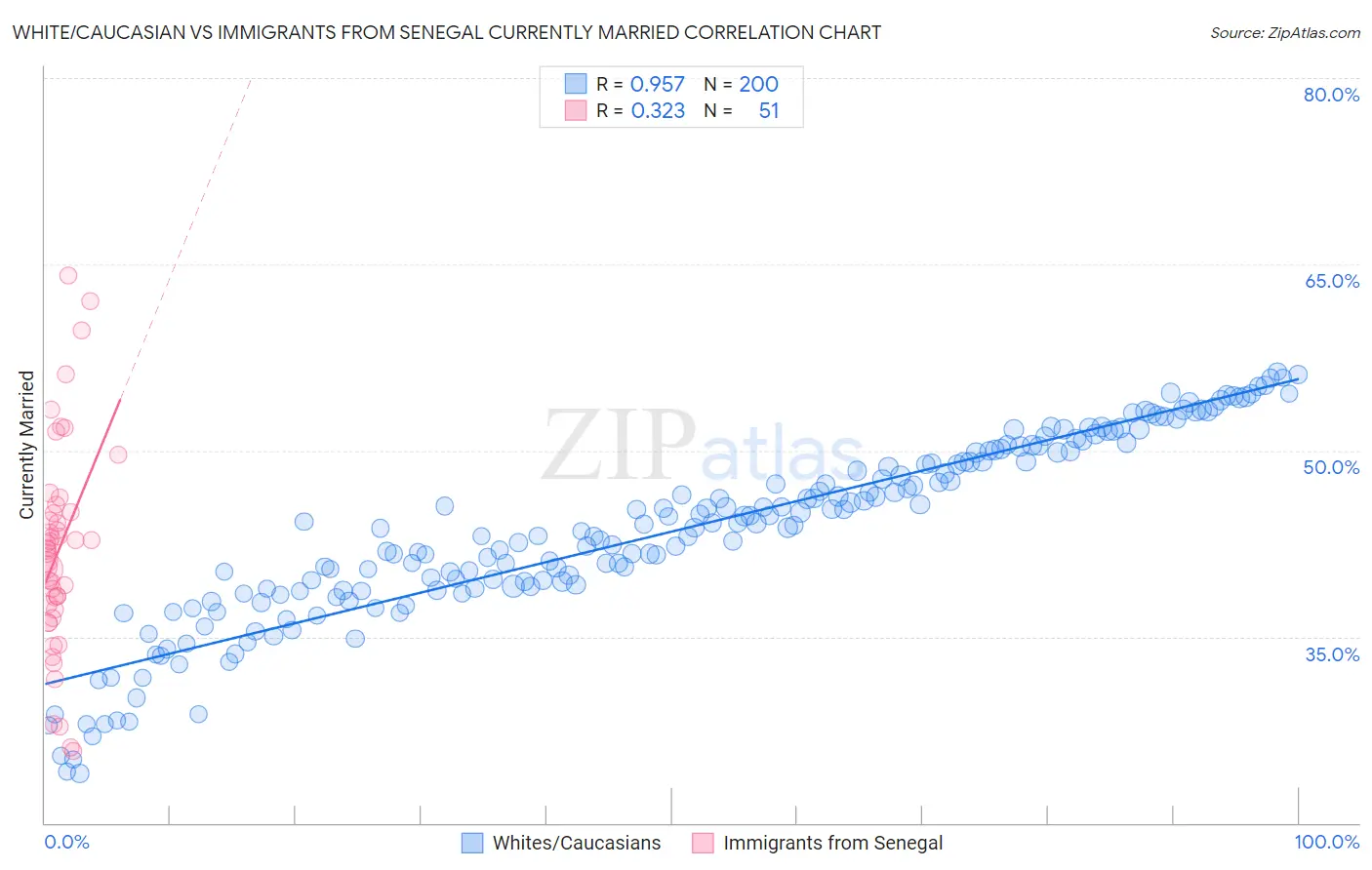 White/Caucasian vs Immigrants from Senegal Currently Married