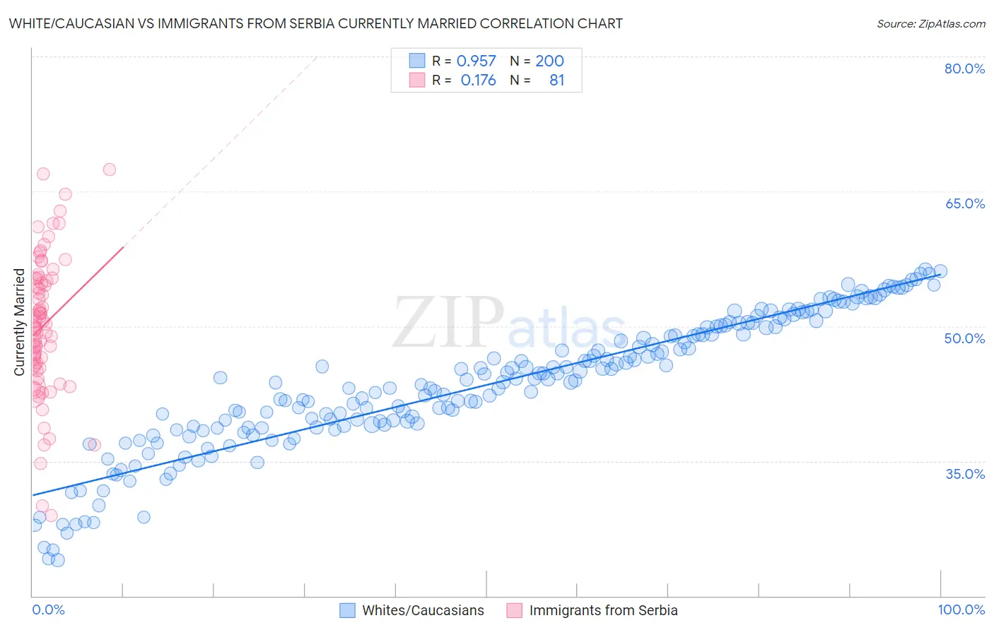 White/Caucasian vs Immigrants from Serbia Currently Married