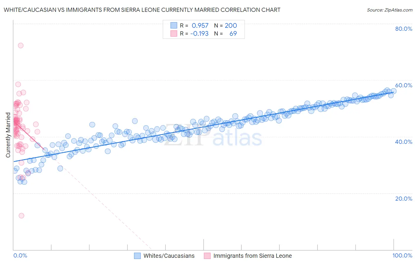 White/Caucasian vs Immigrants from Sierra Leone Currently Married