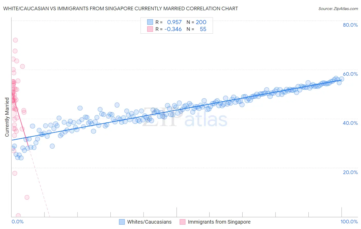 White/Caucasian vs Immigrants from Singapore Currently Married