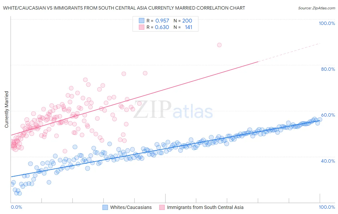 White/Caucasian vs Immigrants from South Central Asia Currently Married