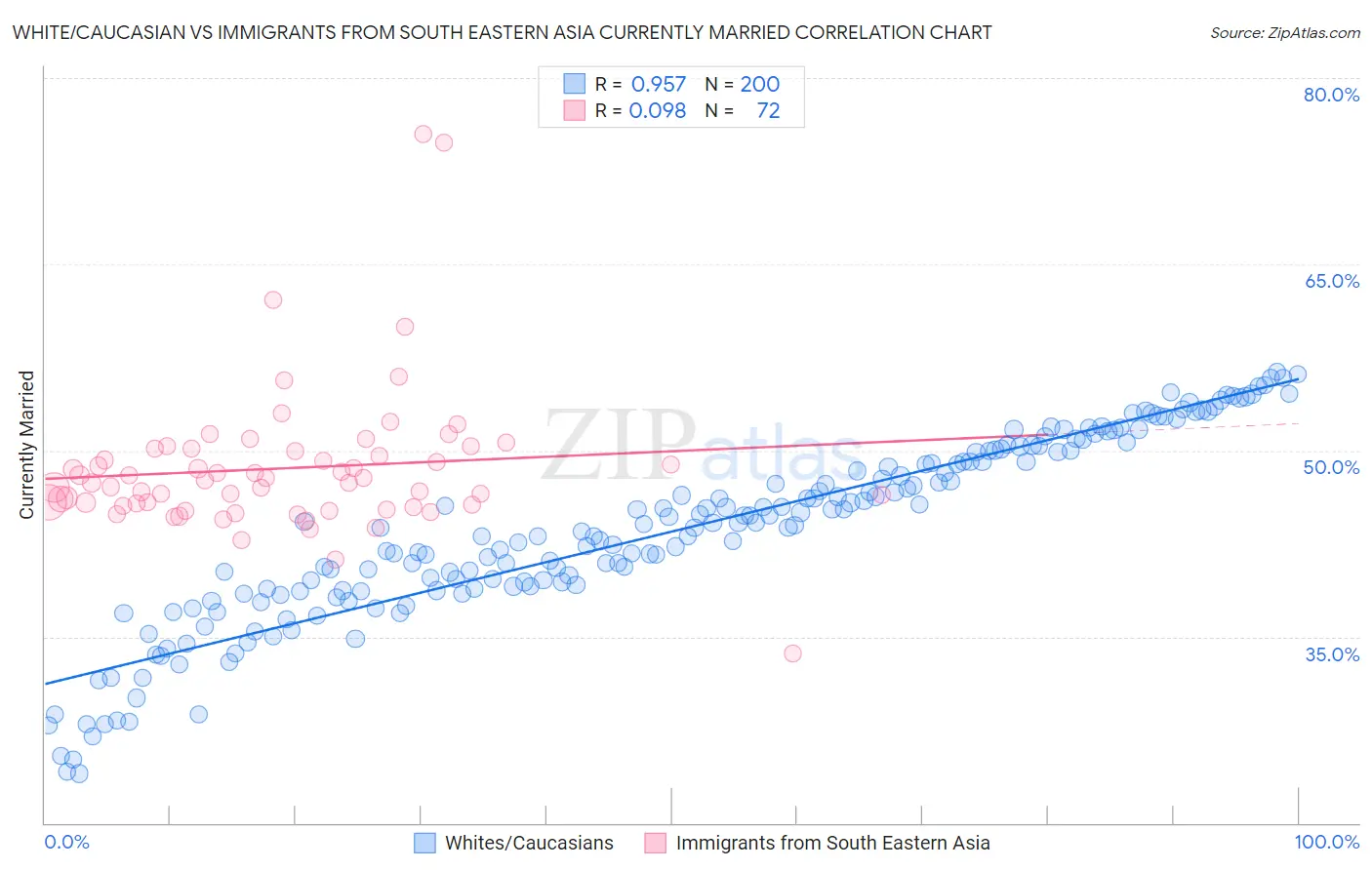 White/Caucasian vs Immigrants from South Eastern Asia Currently Married
