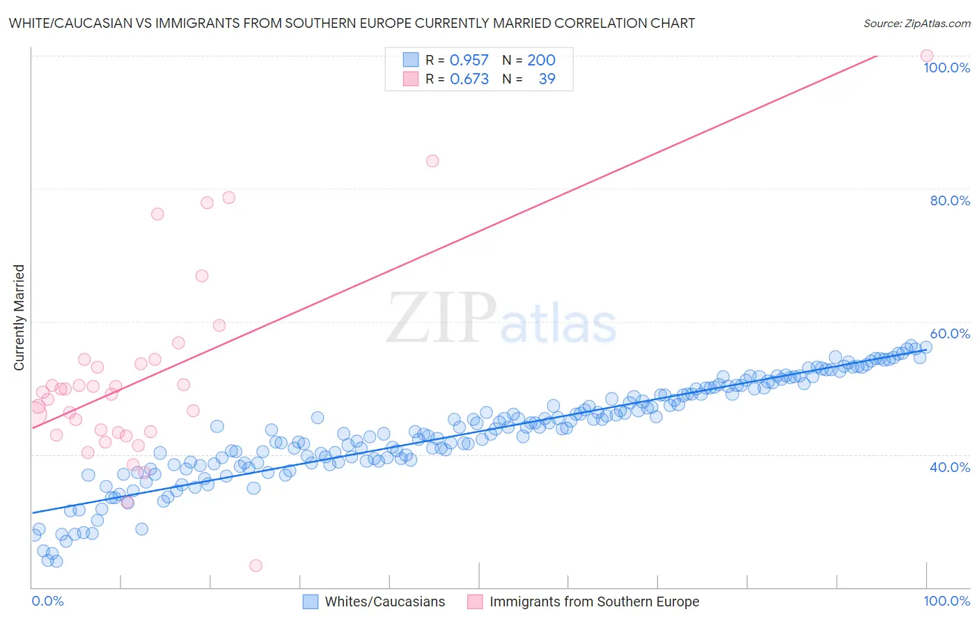 White/Caucasian vs Immigrants from Southern Europe Currently Married