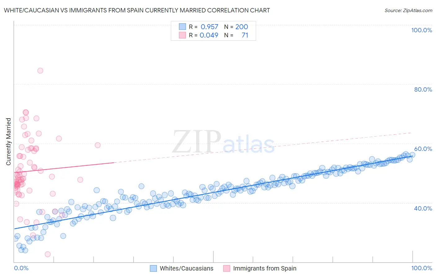 White/Caucasian vs Immigrants from Spain Currently Married