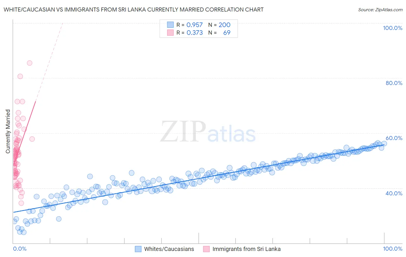 White/Caucasian vs Immigrants from Sri Lanka Currently Married
