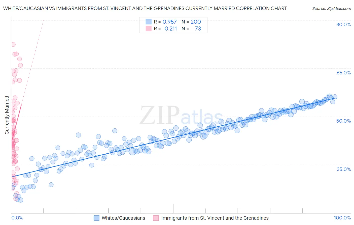 White/Caucasian vs Immigrants from St. Vincent and the Grenadines Currently Married