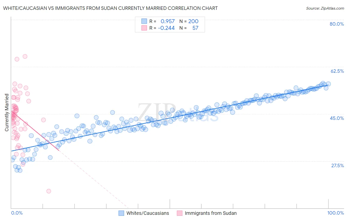 White/Caucasian vs Immigrants from Sudan Currently Married
