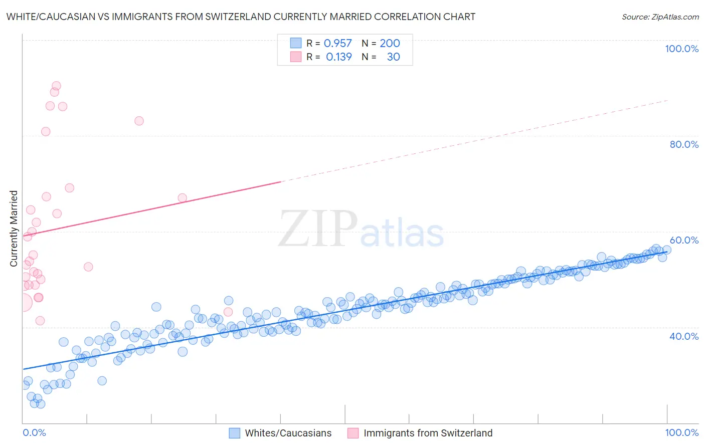 White/Caucasian vs Immigrants from Switzerland Currently Married