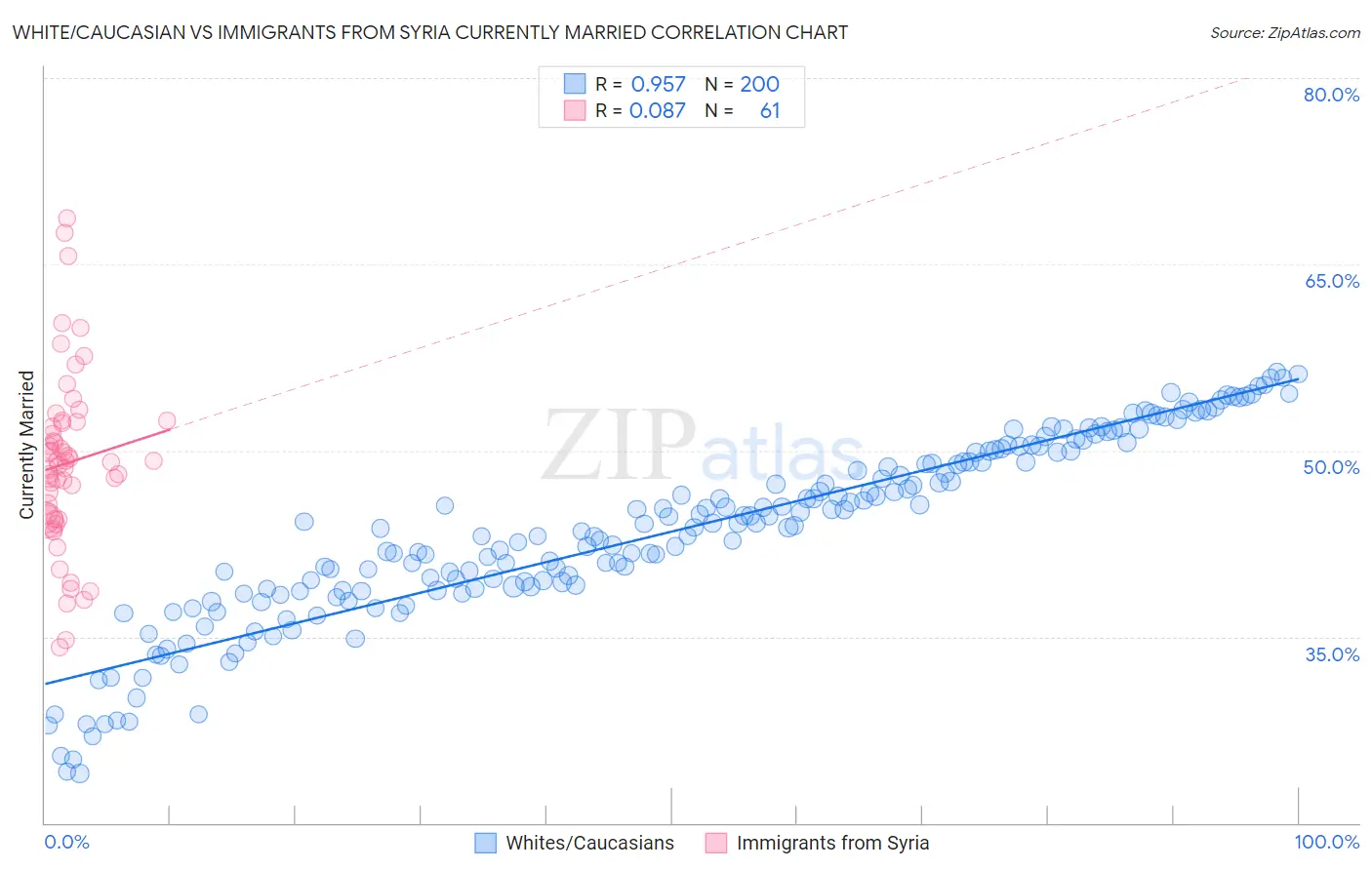 White/Caucasian vs Immigrants from Syria Currently Married