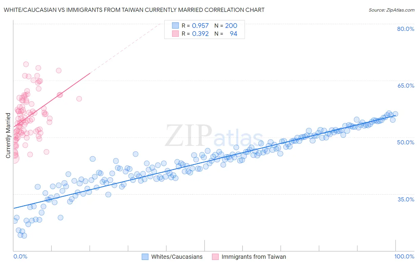 White/Caucasian vs Immigrants from Taiwan Currently Married