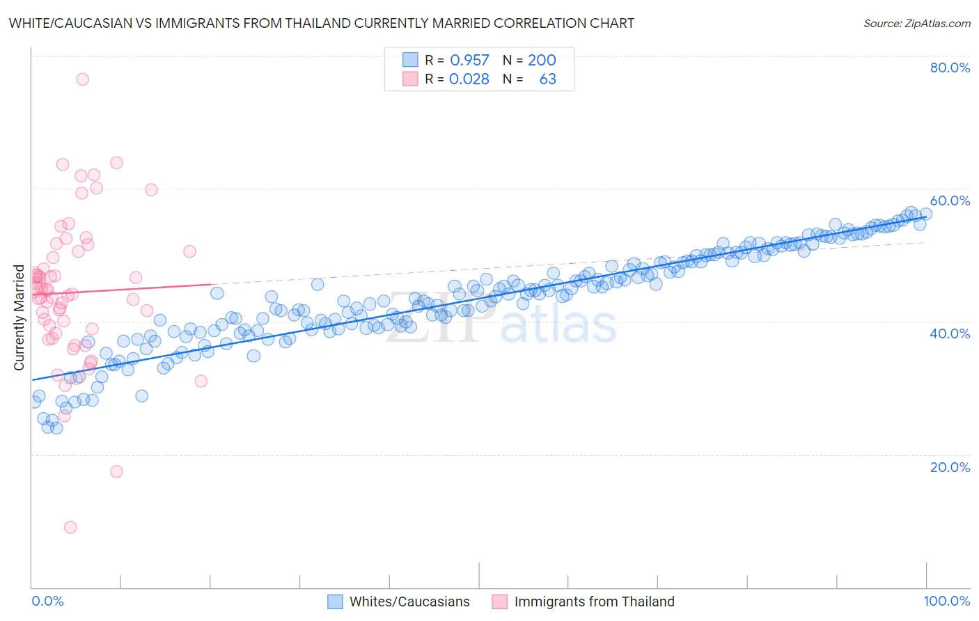 White/Caucasian vs Immigrants from Thailand Currently Married
