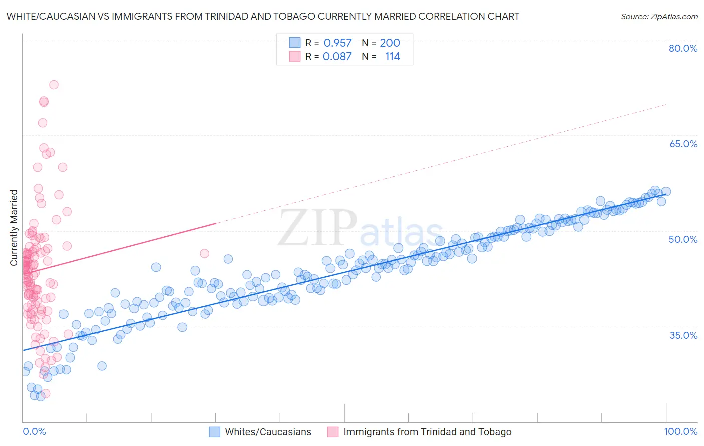 White/Caucasian vs Immigrants from Trinidad and Tobago Currently Married