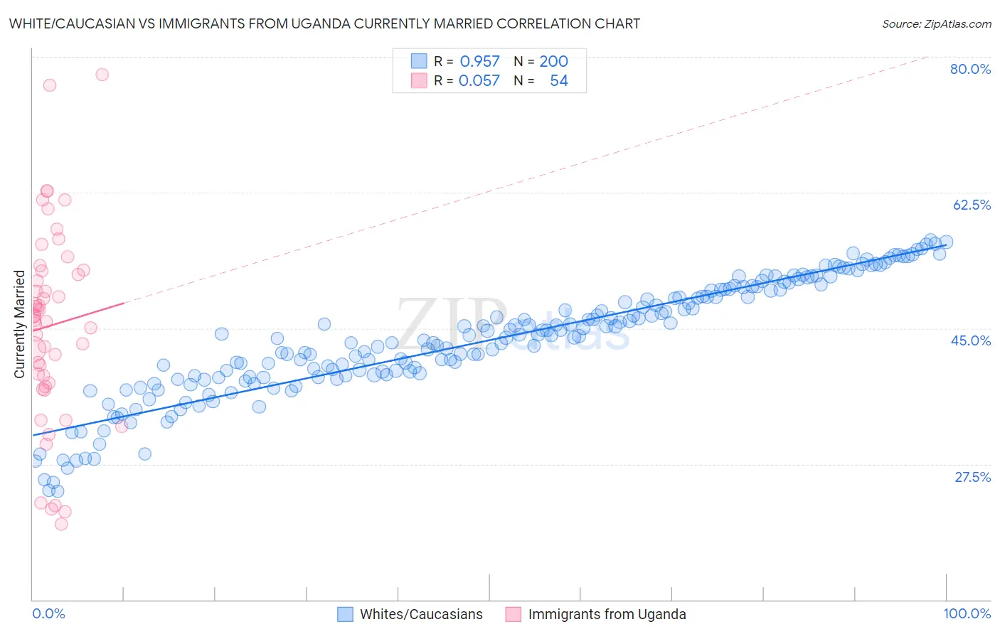 White/Caucasian vs Immigrants from Uganda Currently Married