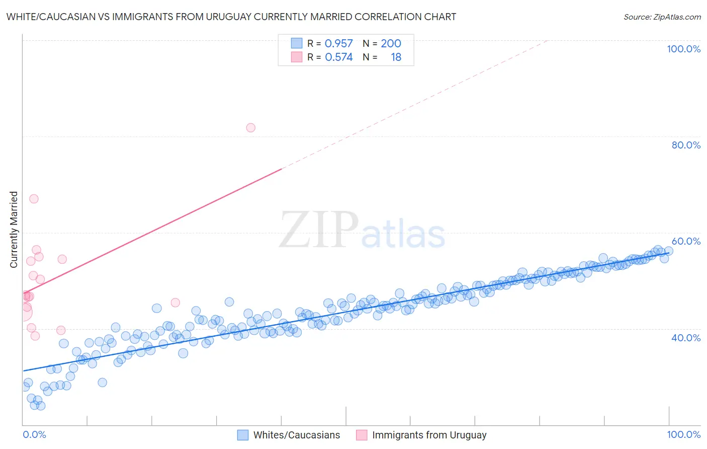 White/Caucasian vs Immigrants from Uruguay Currently Married