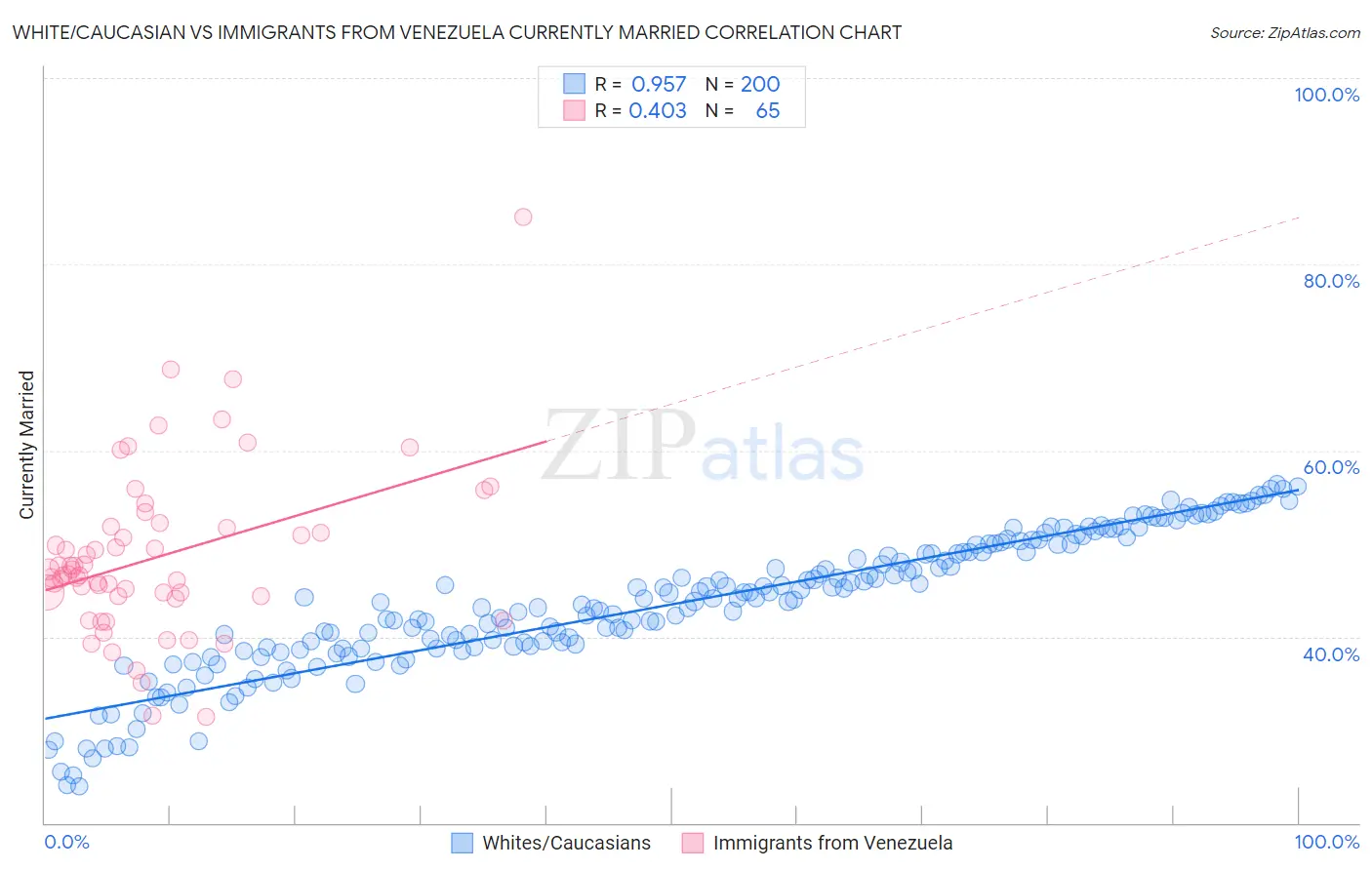 White/Caucasian vs Immigrants from Venezuela Currently Married