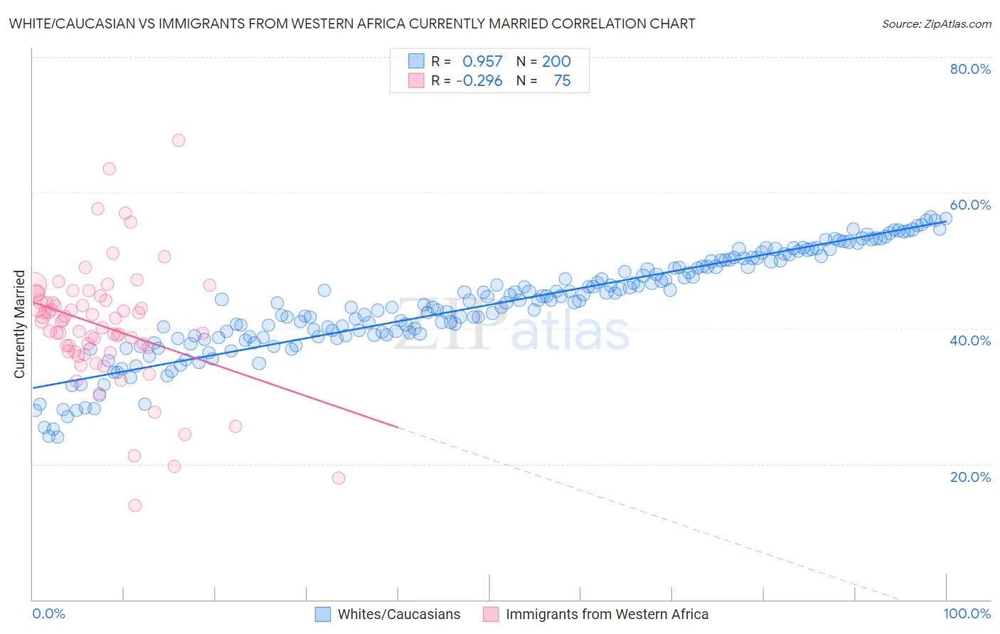 White/Caucasian vs Immigrants from Western Africa Currently Married