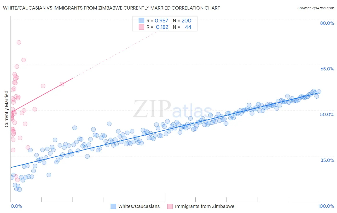 White/Caucasian vs Immigrants from Zimbabwe Currently Married