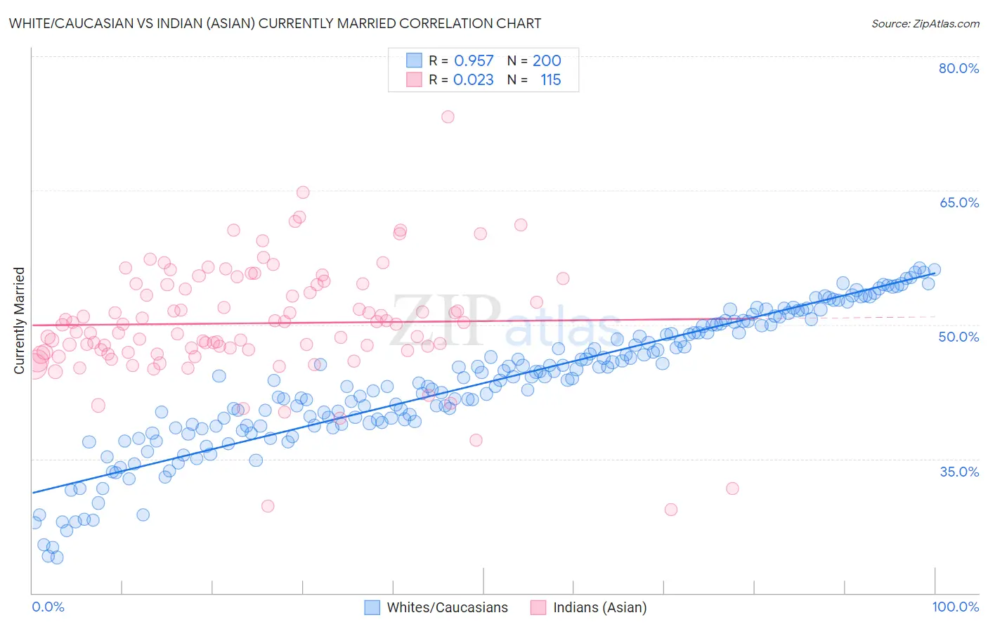 White/Caucasian vs Indian (Asian) Currently Married