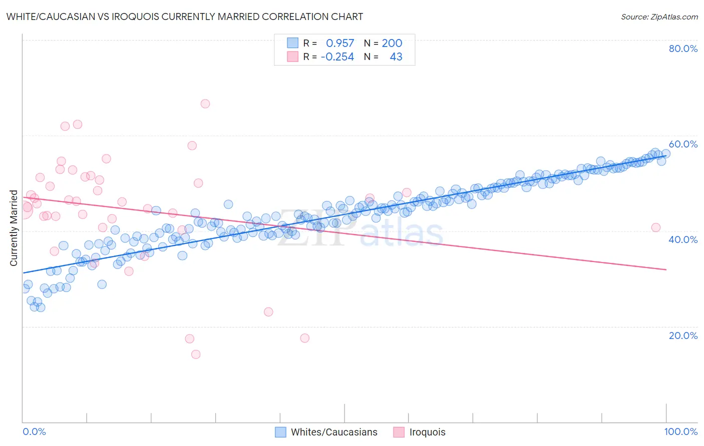 White/Caucasian vs Iroquois Currently Married