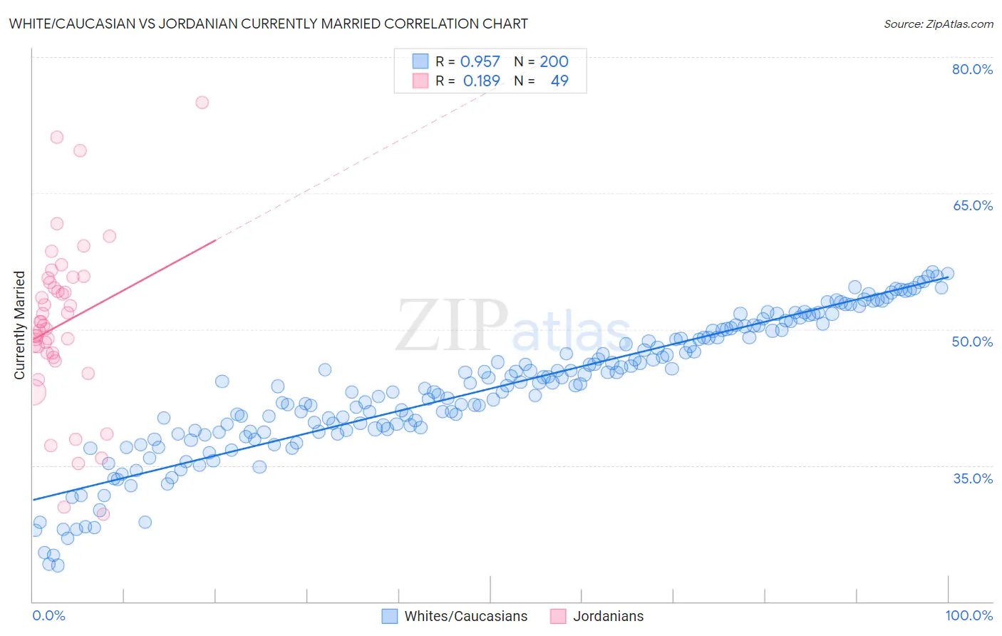 White/Caucasian vs Jordanian Currently Married