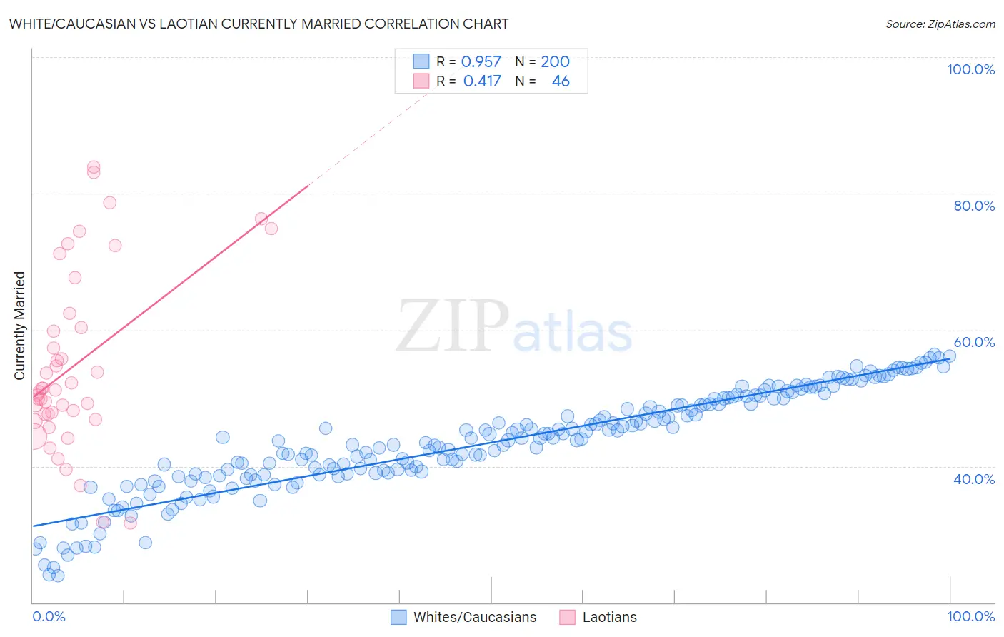 White/Caucasian vs Laotian Currently Married