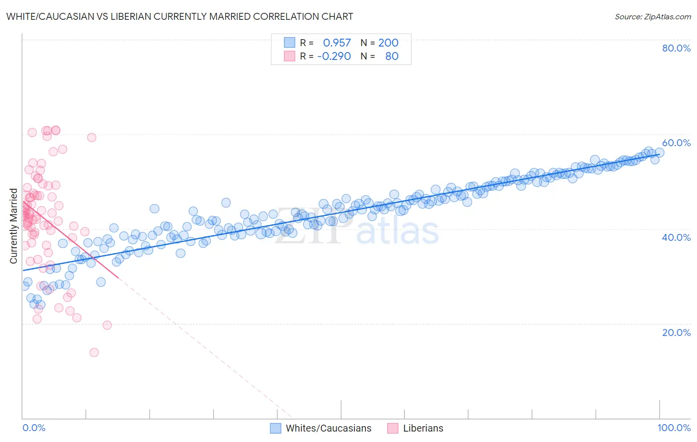 White/Caucasian vs Liberian Currently Married