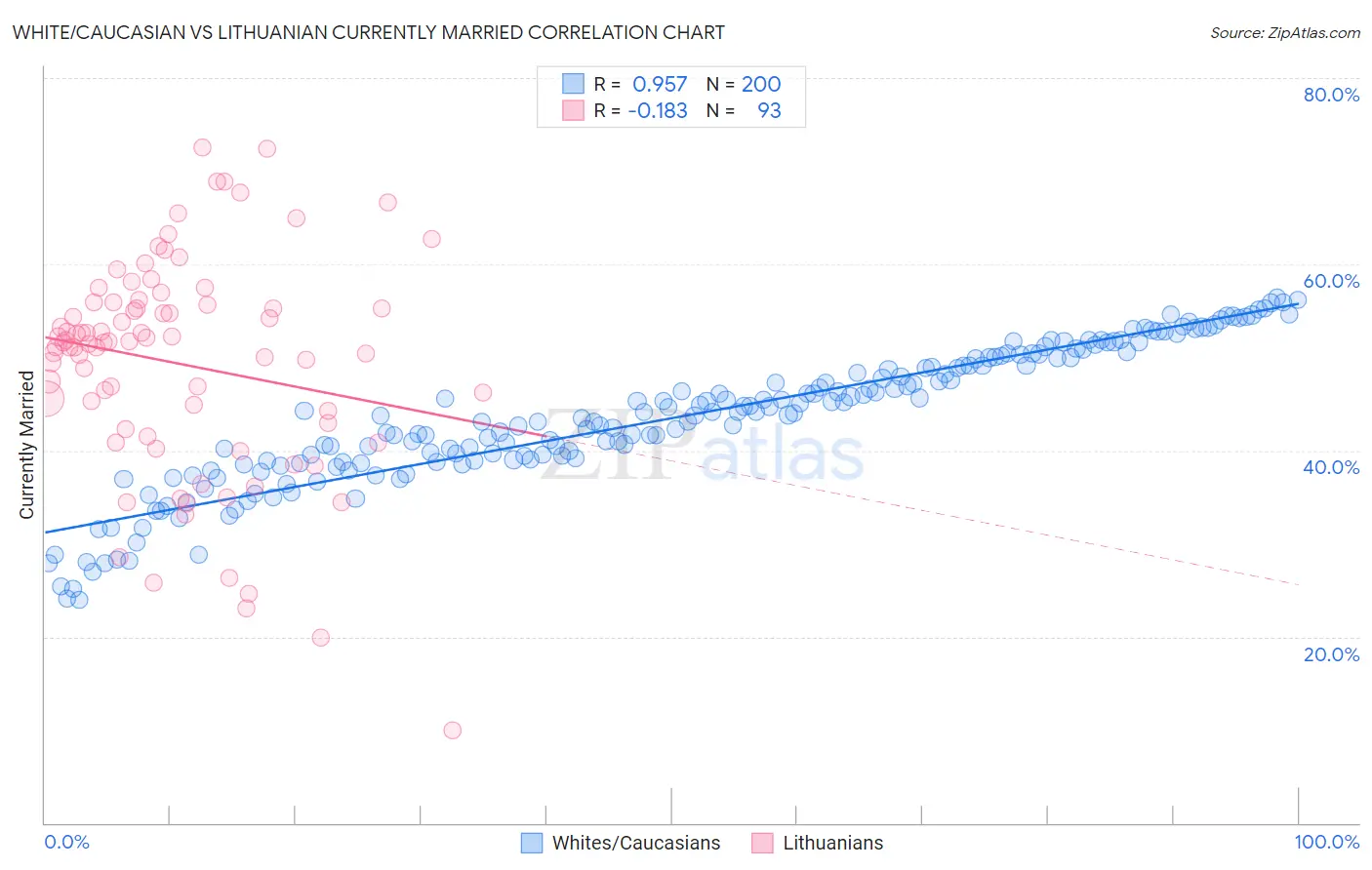 White/Caucasian vs Lithuanian Currently Married