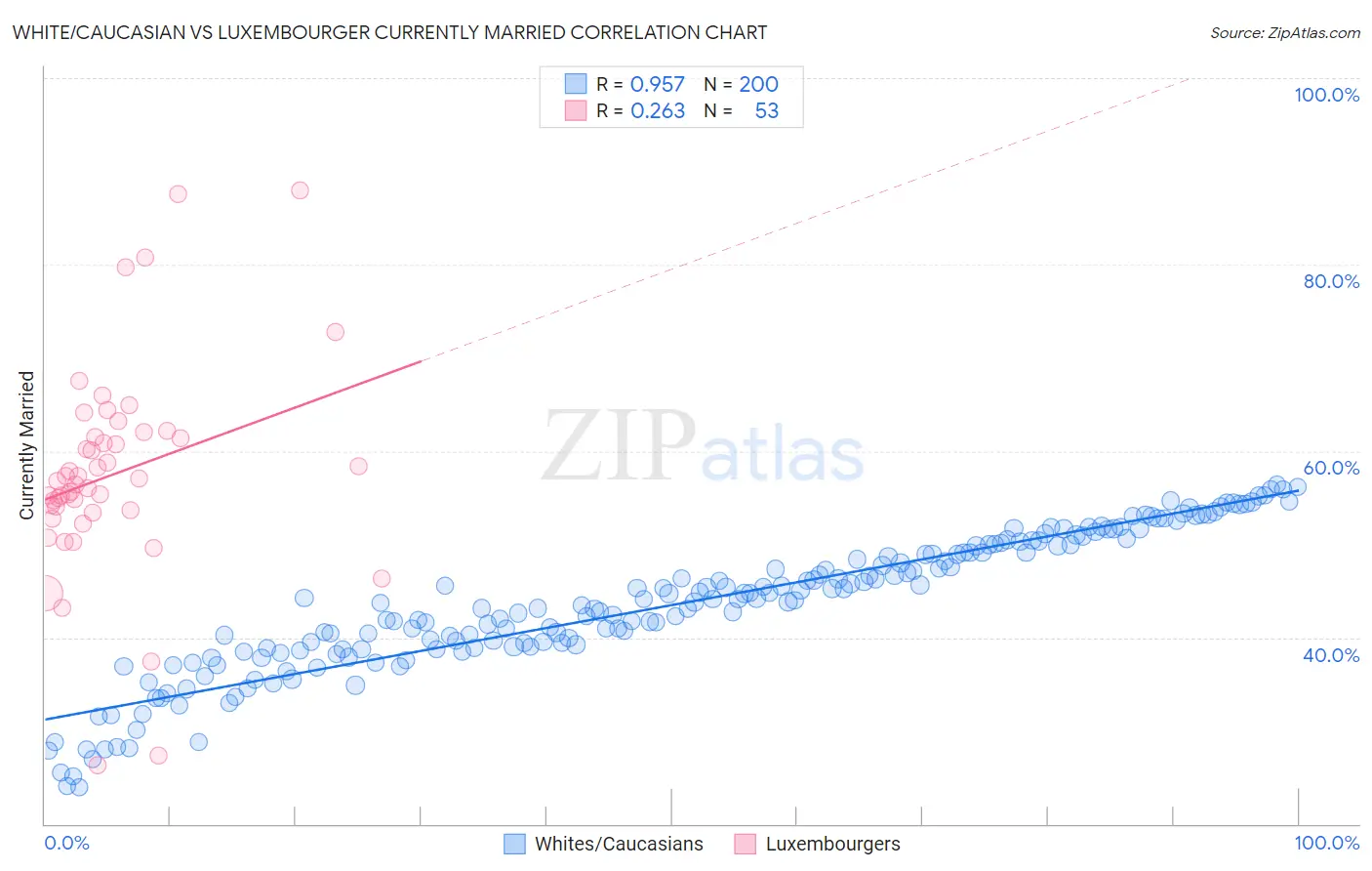 White/Caucasian vs Luxembourger Currently Married