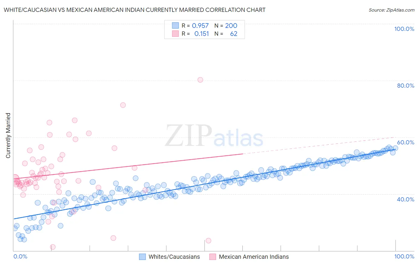 White/Caucasian vs Mexican American Indian Currently Married