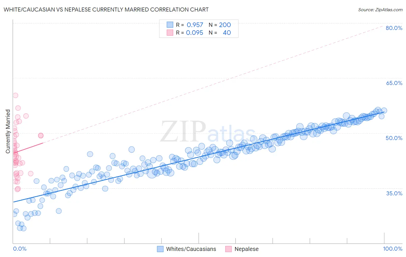 White/Caucasian vs Nepalese Currently Married