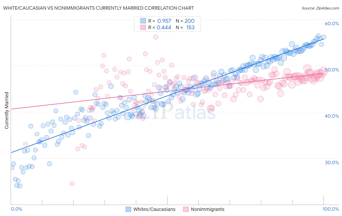 White/Caucasian vs Nonimmigrants Currently Married