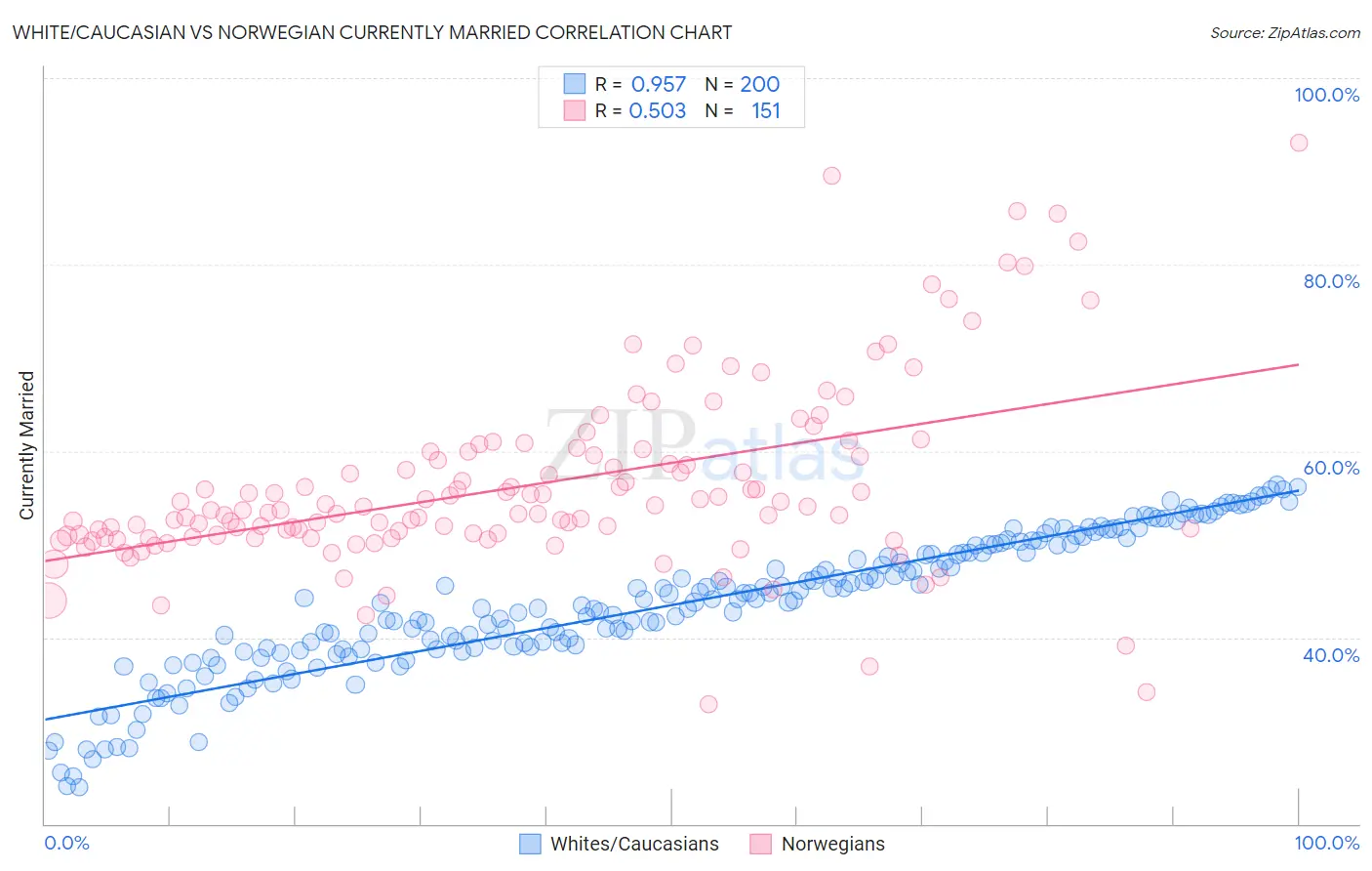 White/Caucasian vs Norwegian Currently Married
