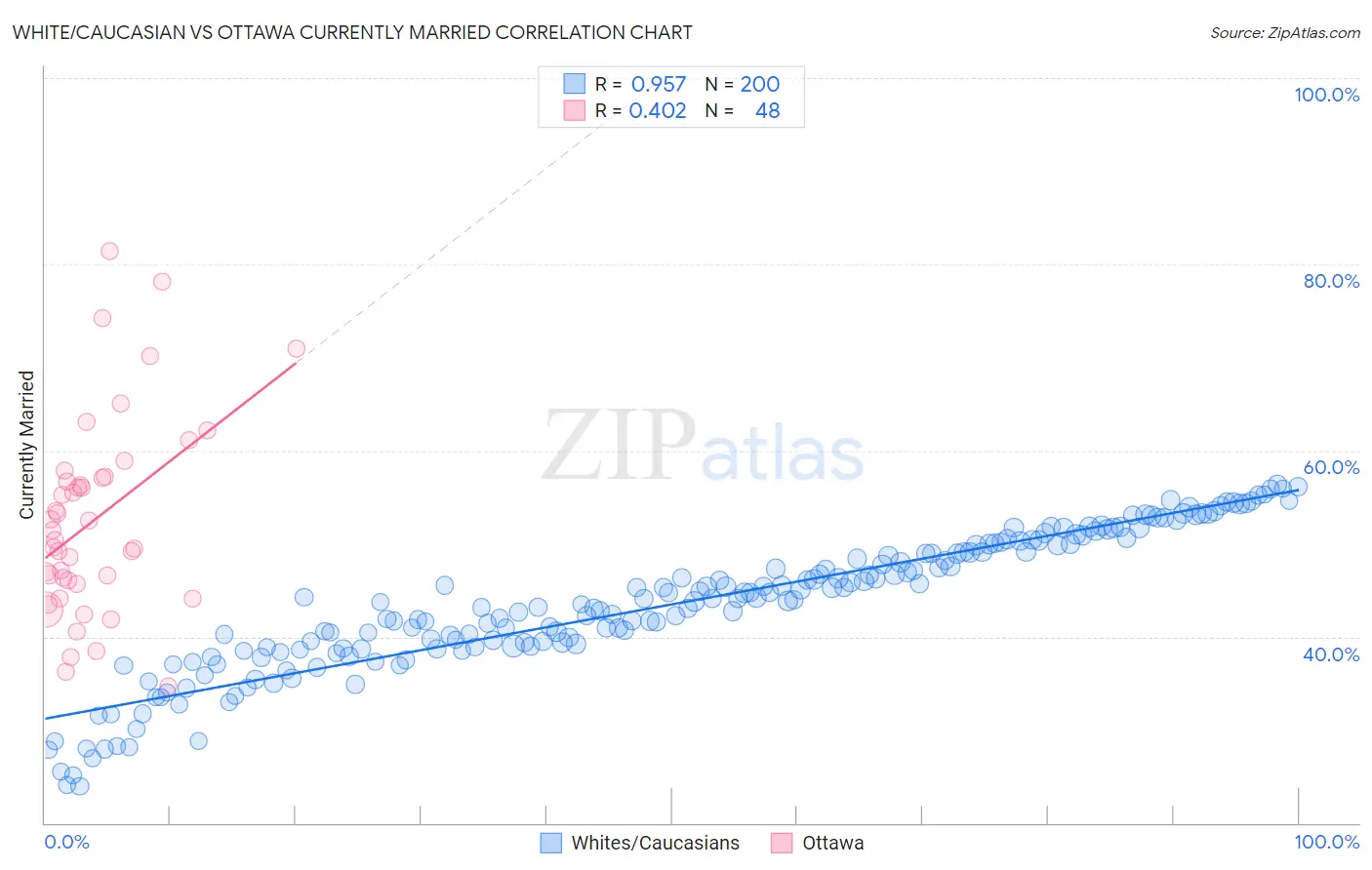 White/Caucasian vs Ottawa Currently Married