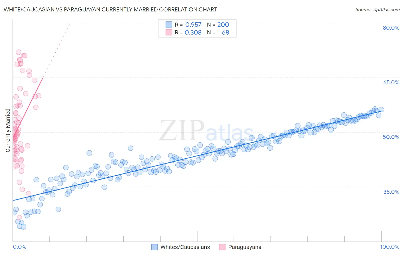 White/Caucasian vs Paraguayan Currently Married