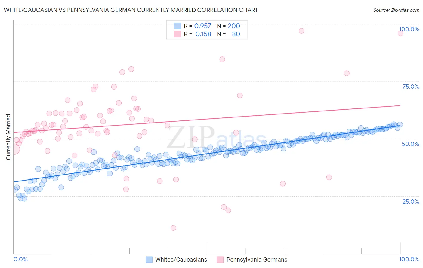 White/Caucasian vs Pennsylvania German Currently Married