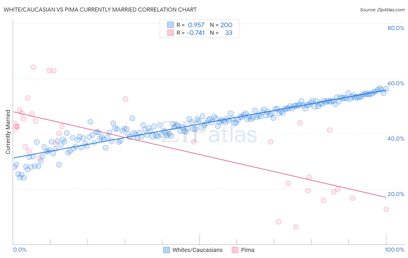 White/Caucasian vs Pima Currently Married