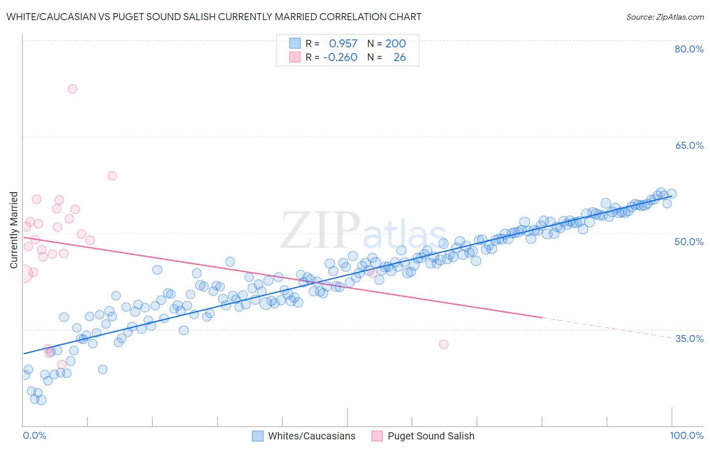 White/Caucasian vs Puget Sound Salish Currently Married