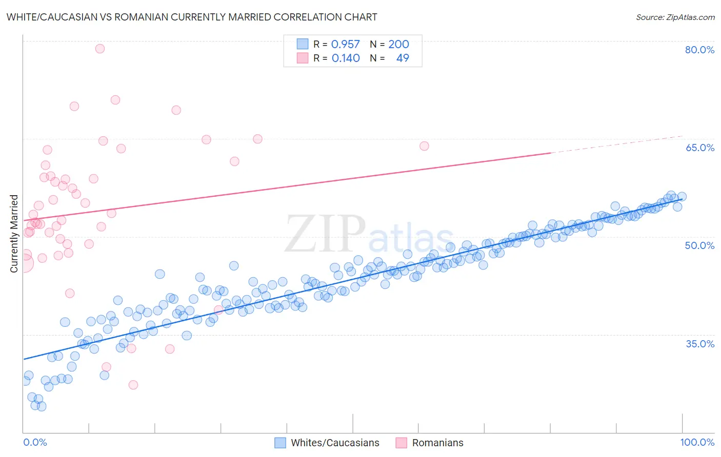 White/Caucasian vs Romanian Currently Married