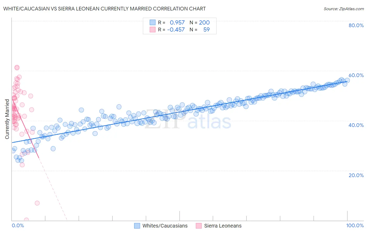 White/Caucasian vs Sierra Leonean Currently Married