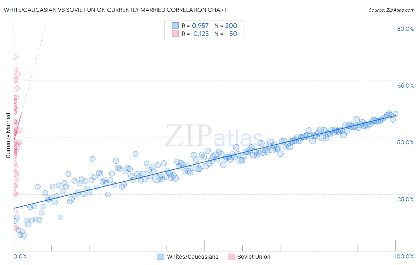 White/Caucasian vs Soviet Union Currently Married