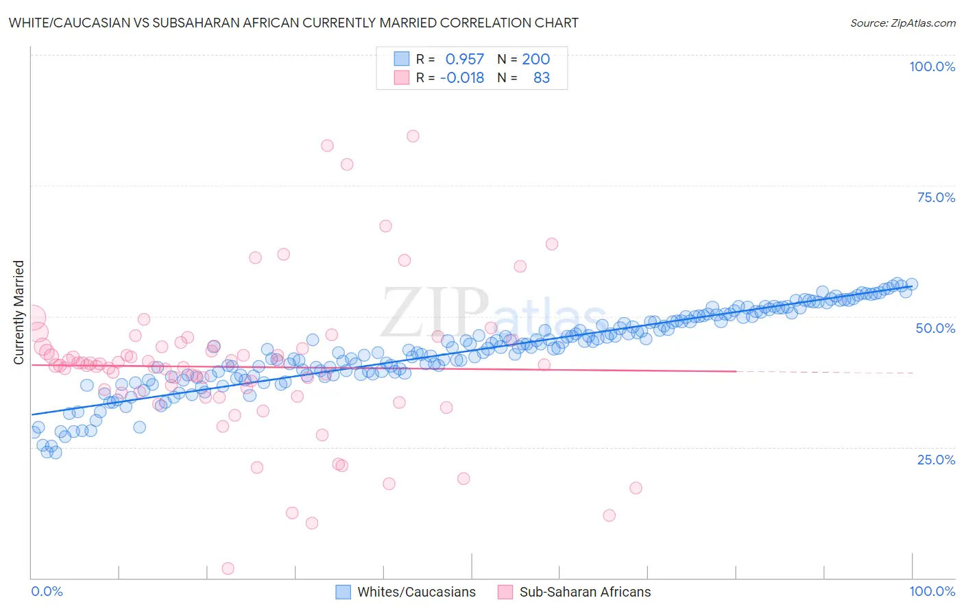 White/Caucasian vs Subsaharan African Currently Married