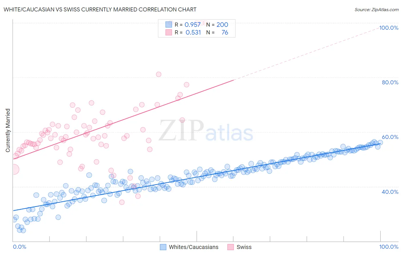 White/Caucasian vs Swiss Currently Married