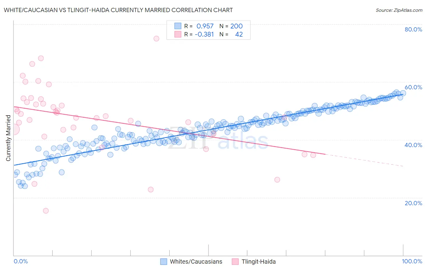 White/Caucasian vs Tlingit-Haida Currently Married